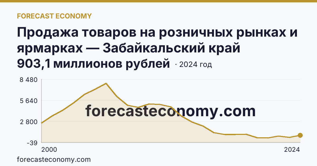 Продажа товаров на розничных рынках и ярмарках — Забайкальский край: график динамики 2000–2024, последнее значение 903,1 миллионов рублей