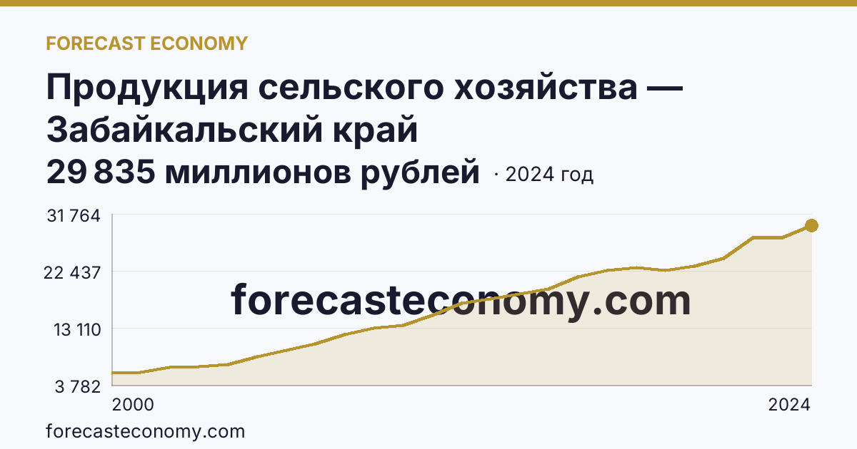 Продукция сельского хозяйства — Забайкальский край: график динамики 2000–2024, последнее значение 29 835 миллионов рублей