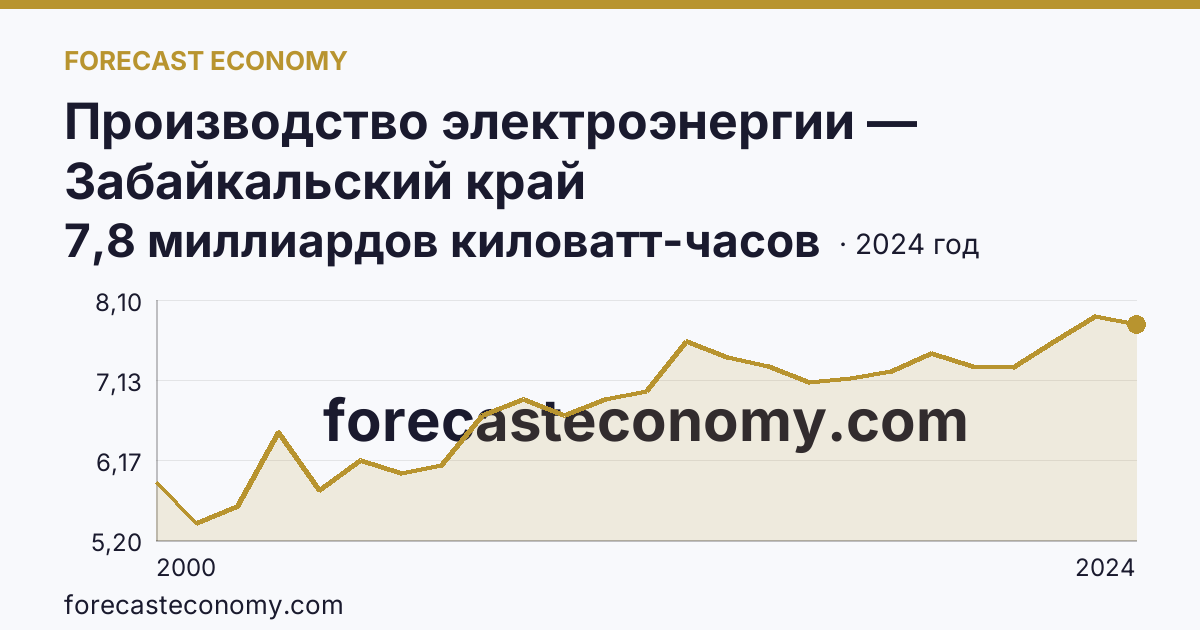 Производство электроэнергии — Забайкальский край: график динамики 2000–2024, последнее значение 7,8 миллиардов киловатт-часов