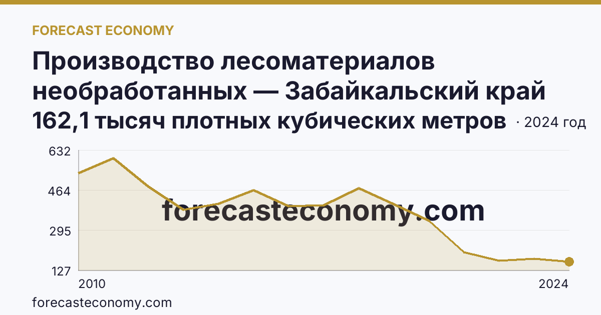 Производство лесоматериалов необработанных — Забайкальский край: график динамики 2010–2024, последнее значение 162,1 тысяч плотных кубических метров