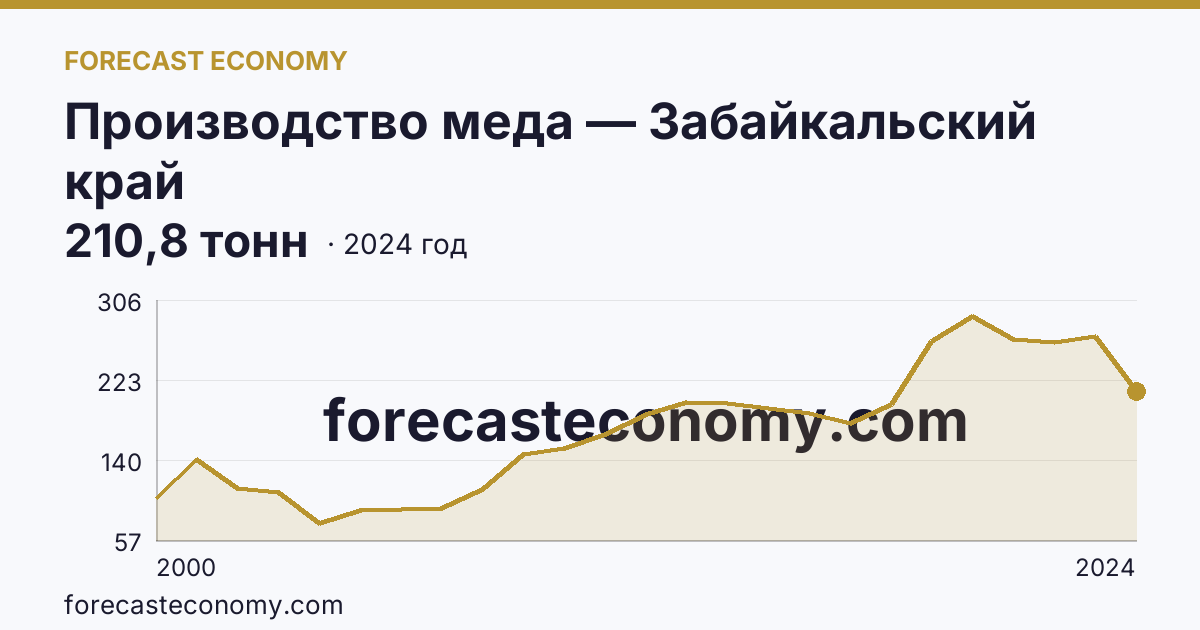 Производство меда — Забайкальский край: график динамики 2000–2024, последнее значение 210,8 тонн