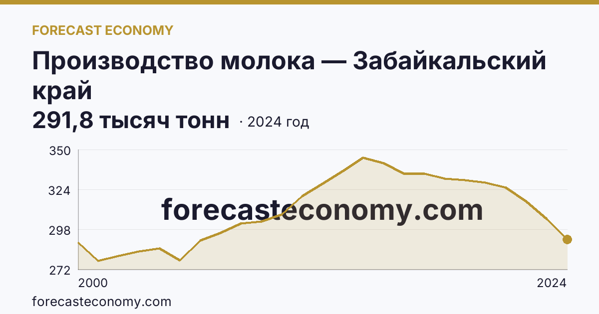 Производство молока — Забайкальский край: график динамики 2000–2024, последнее значение 291,8 тысяч тонн