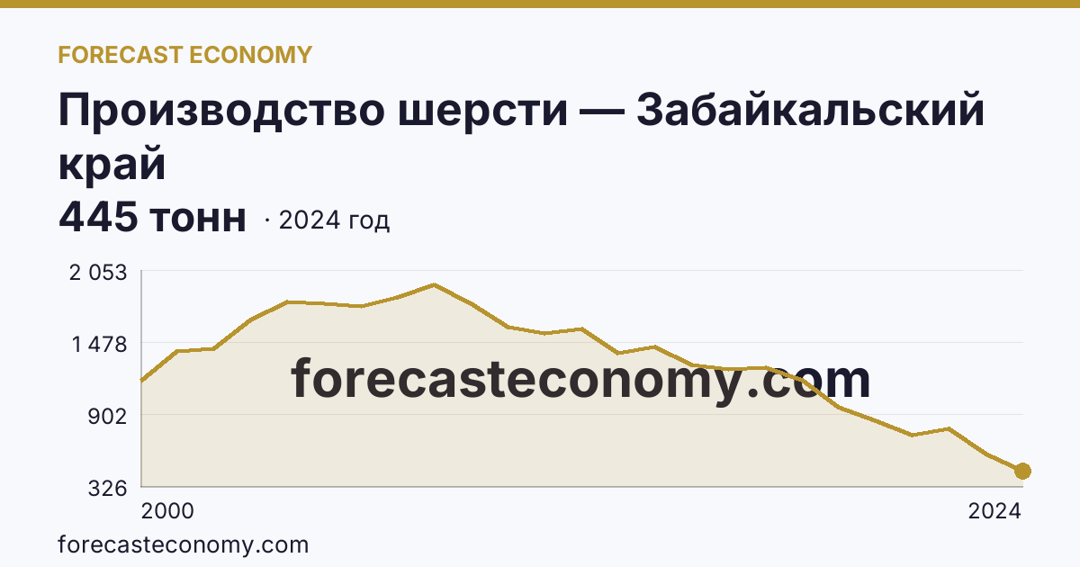 Производство шерсти — Забайкальский край: график динамики 2000–2024, последнее значение 445 тонн