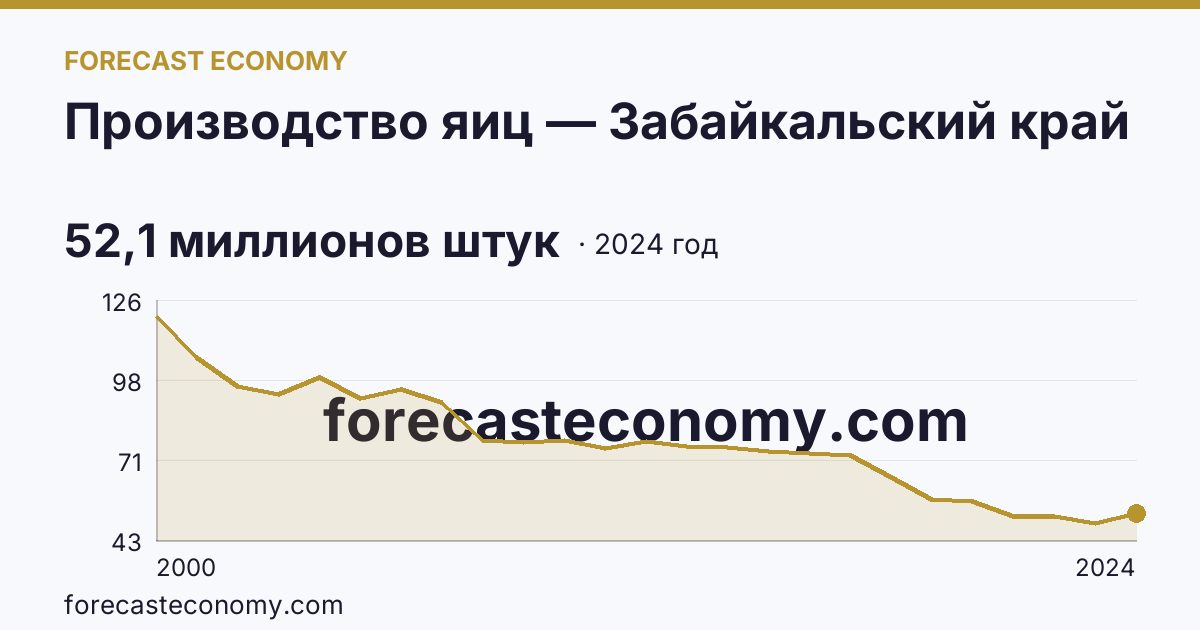Производство яиц — Забайкальский край: график динамики 2000–2024, последнее значение 52,1 миллионов штук