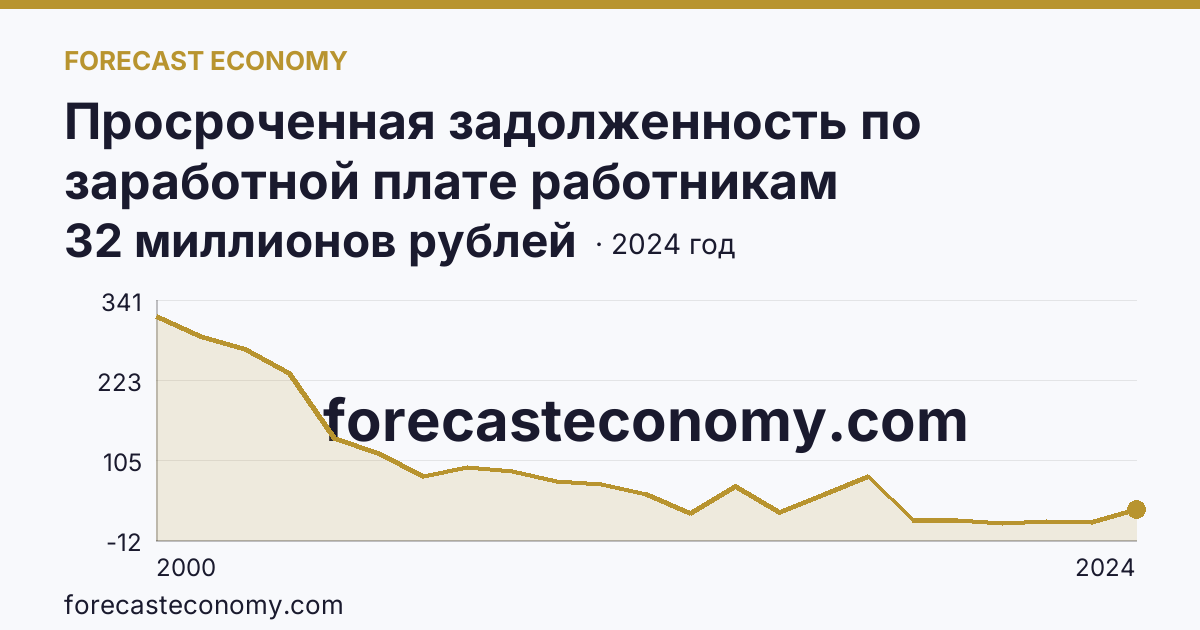 Просроченная задолженность по заработной плате работникам организаций — Забайкальский край: график динамики 2000–2024, последнее значение 32 миллионов рублей