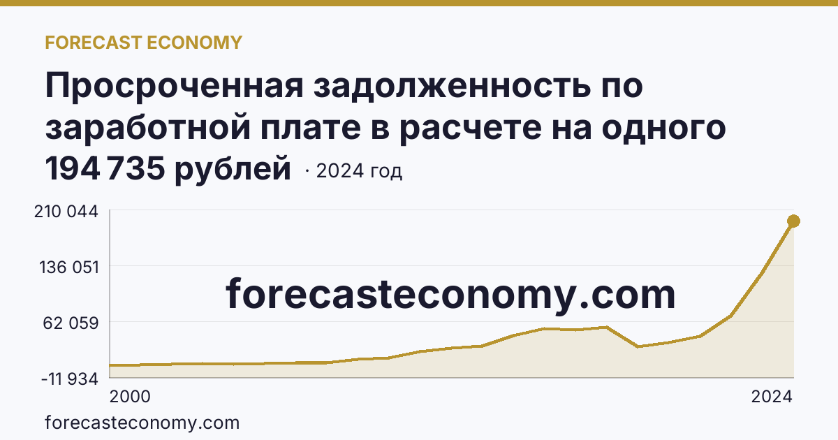 Просроченная задолженность по заработной плате в расчете на одного работника, перед которым имеется просроченная задолженность — Забайкальский край: график динамики 2000–2024, последнее значение 194 735 рублей