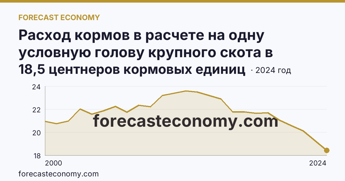 Расход кормов в расчете на одну условную голову крупного скота в сельскохозяйственных организациях — Забайкальский край: график динамики 2000–2024, последнее значение 18,5 центнеров кормовых единиц