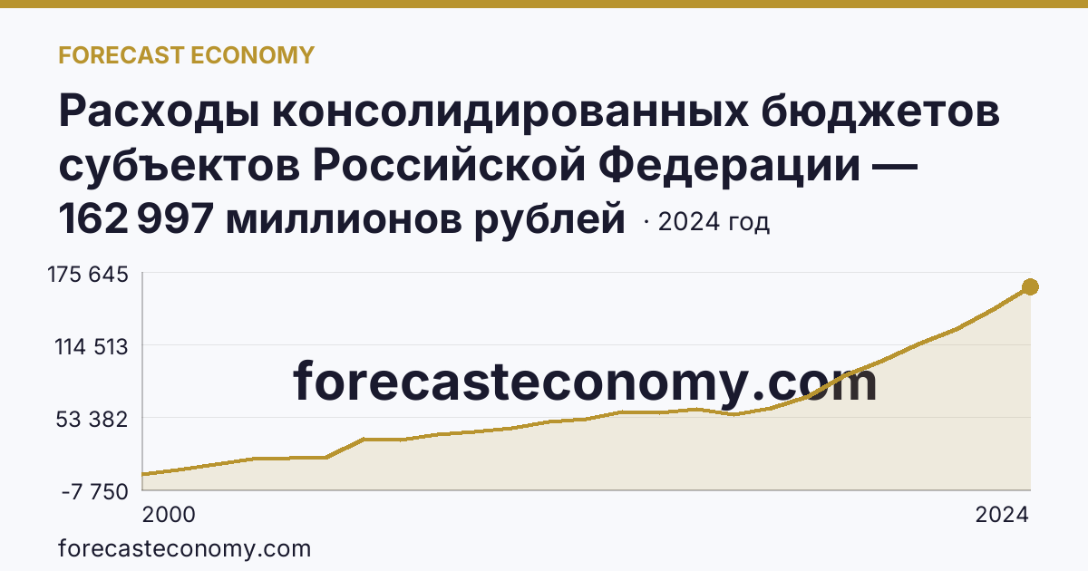 Расходы консолидированных бюджетов субъектов Российской Федерации — Забайкальский край: график динамики 2000–2024, последнее значение 162 997 миллионов рублей