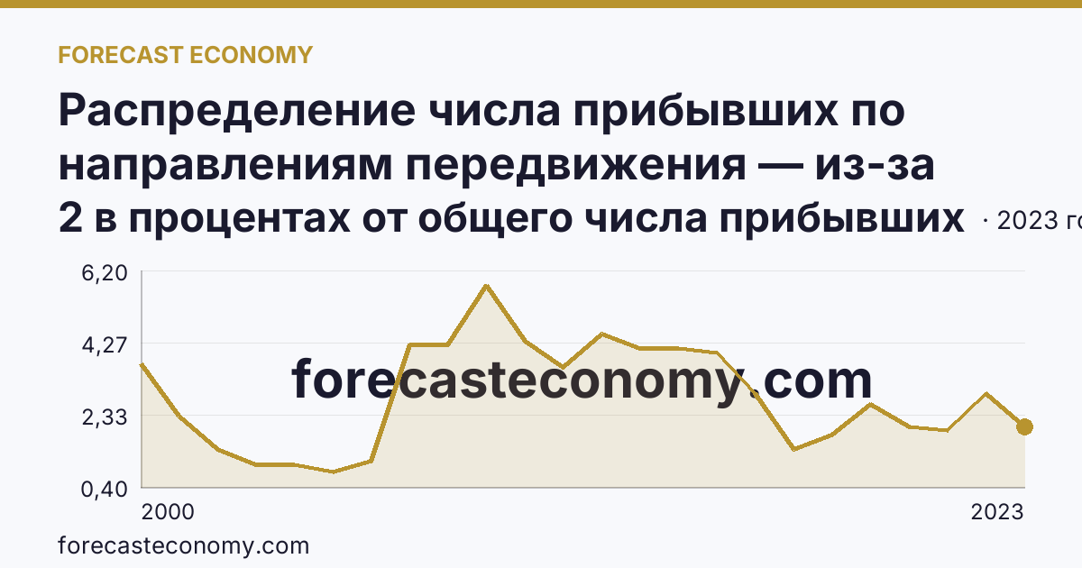 Распределение числа прибывших по направлениям передвижения — из-за пределов России — Забайкальский край: график динамики 2000–2023, последнее значение 2 в процентах от общего числа прибывших