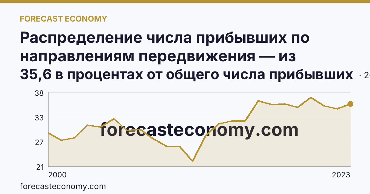 Распределение числа прибывших по направлениям передвижения — из других регионов — Забайкальский край: график динамики 2000–2023, последнее значение 35,6 в процентах от общего числа прибывших