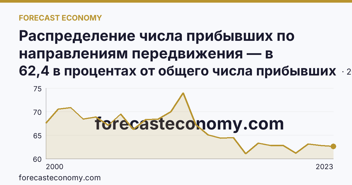 Распределение числа прибывших по направлениям передвижения — в пределах региона — Забайкальский край: график динамики 2000–2023, последнее значение 62,4 в процентах от общего числа прибывших
