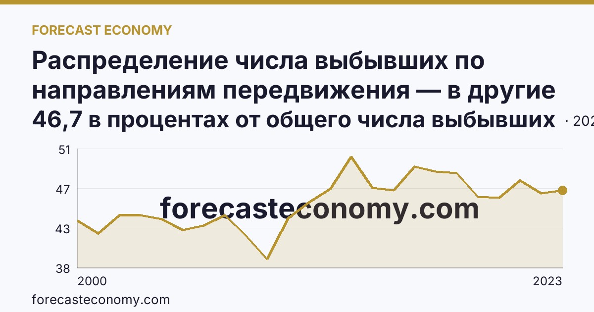 Распределение числа выбывших по направлениям передвижения — в другие регионы России — Забайкальский край: график динамики 2000–2023, последнее значение 46,7 в процентах от общего числа выбывших