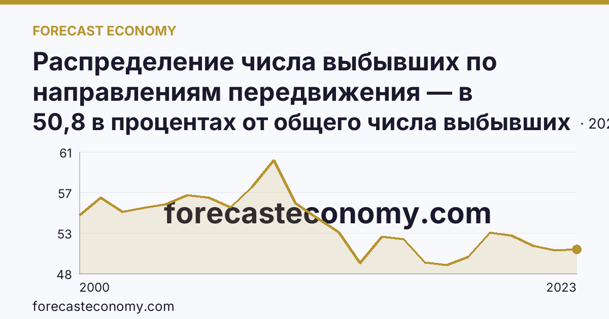 Распределение числа выбывших по направлениям передвижения — в пределах региона — Забайкальский край: график динамики 2000–2023, последнее значение 50,8 в процентах от общего числа выбывших