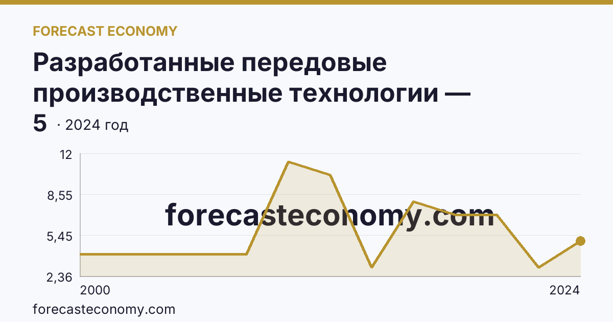 Разработанные передовые производственные технологии — Забайкальский край: график динамики 2000–2024, последнее значение 5