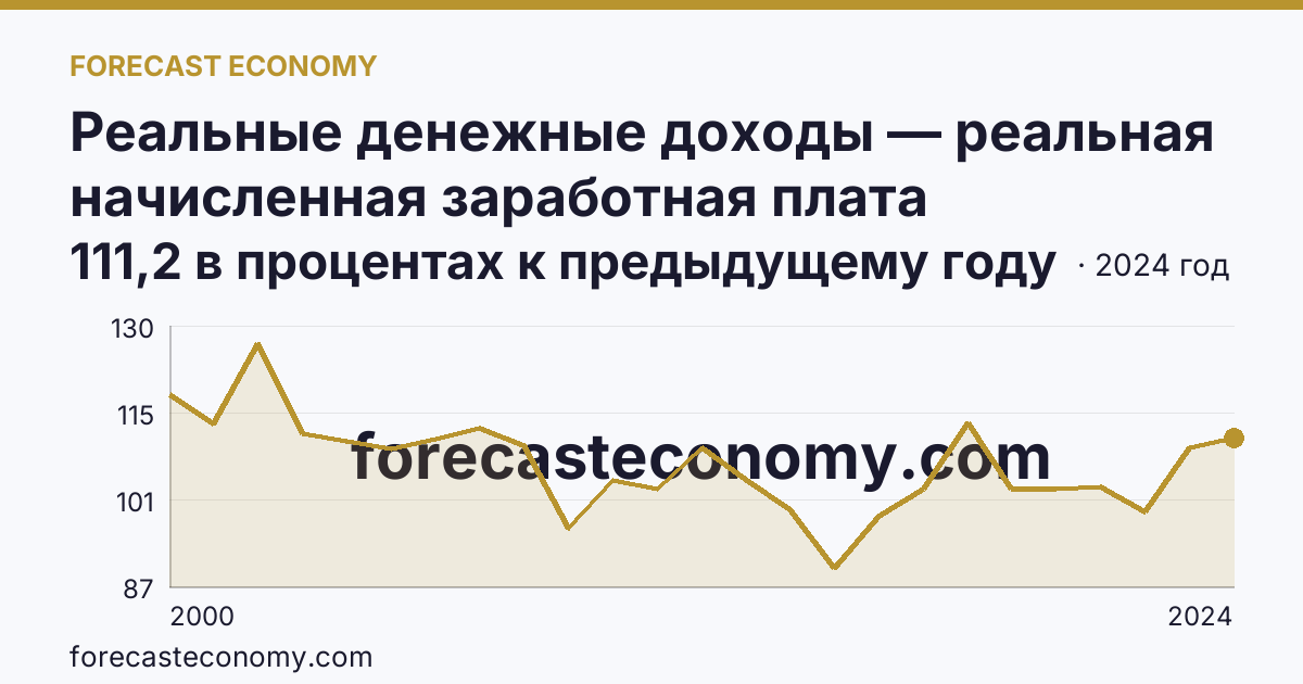 Реальные денежные доходы — реальная начисленная заработная плата работников организаций — Забайкальский край: график динамики 2000–2024, последнее значение 111,2 в процентах к предыдущему году