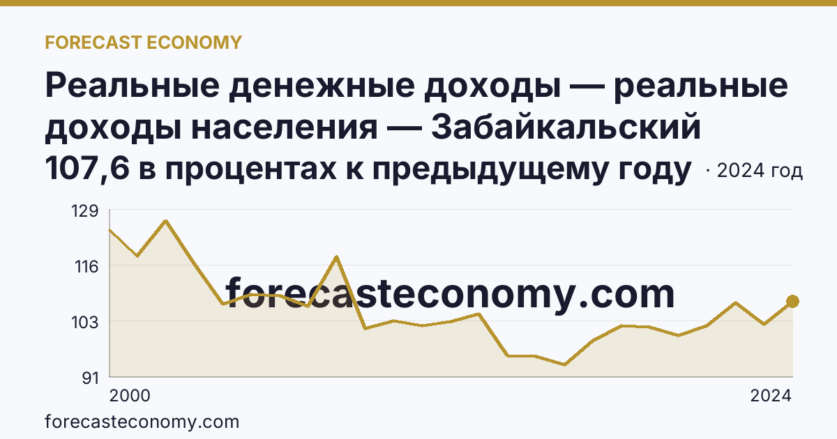 Реальные денежные доходы — реальные доходы населения — Забайкальский край: график динамики 2000–2024, последнее значение 107,6 в процентах к предыдущему году