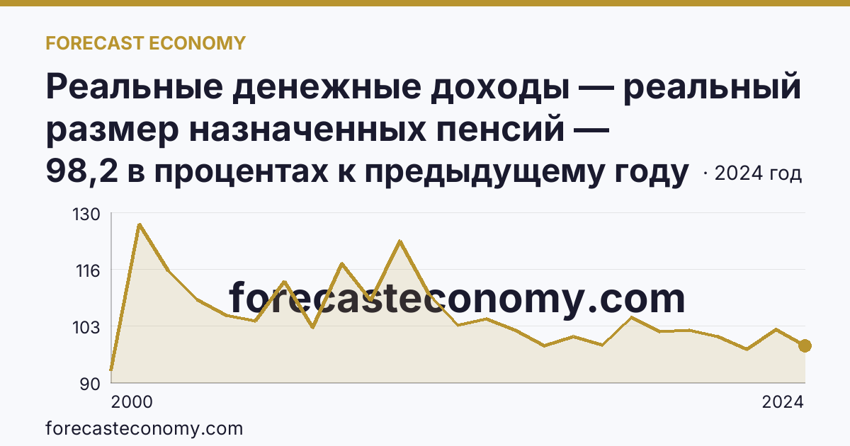 Реальные денежные доходы — реальный размер назначенных пенсий — Забайкальский край: график динамики 2000–2024, последнее значение 98,2 в процентах к предыдущему году