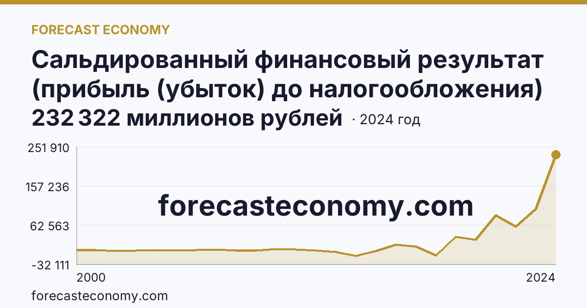 Сальдированный финансовый результат (прибыль (убыток) до налогообложения) деятельности организаций — Забайкальский край: график динамики 2000–2024, последнее значение 232 322 миллионов рублей
