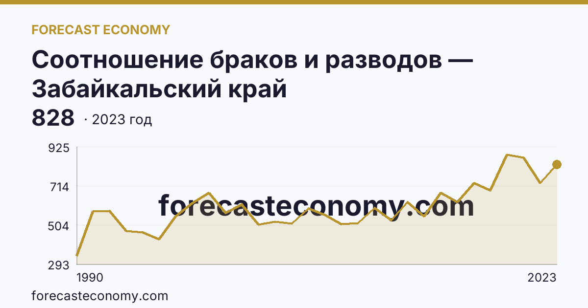Соотношение браков и разводов — Забайкальский край: график динамики 1990–2023, последнее значение 828