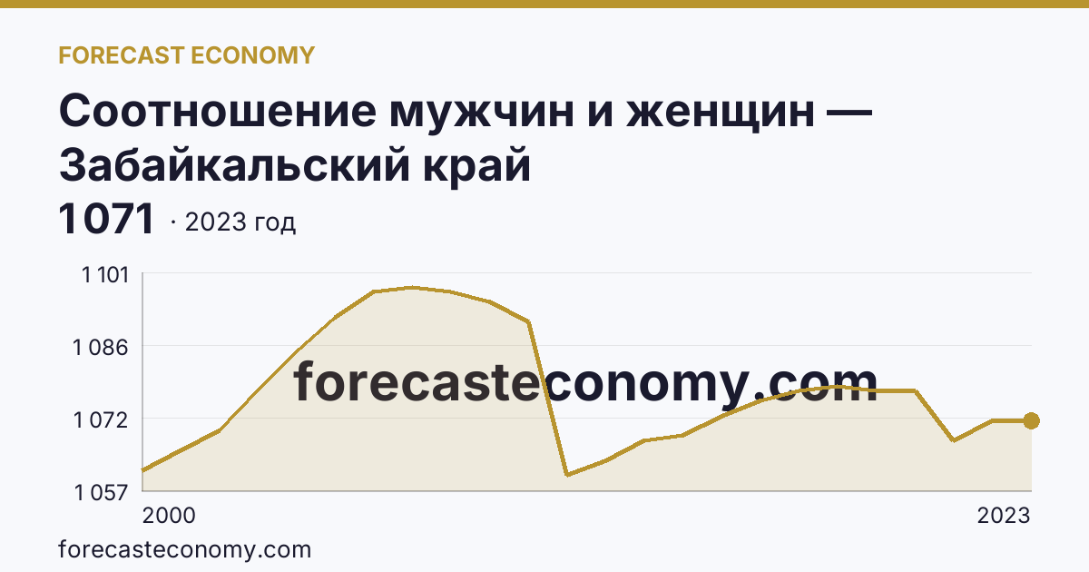 Соотношение мужчин и женщин — Забайкальский край: график динамики 2000–2023, последнее значение 1 071