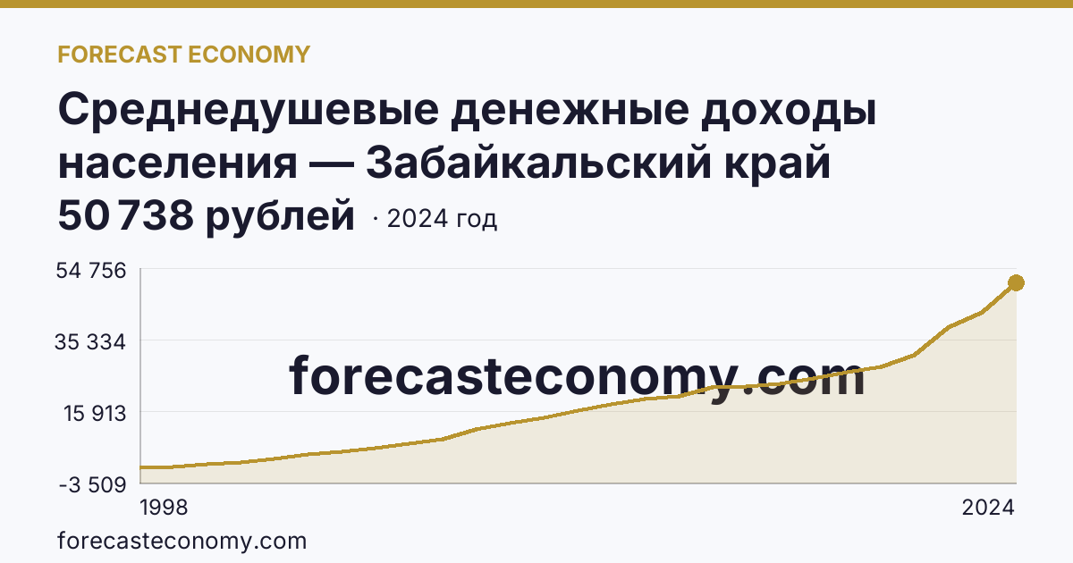 Среднедушевые денежные доходы населения — Забайкальский край: график динамики 1998–2024, последнее значение 50 738 рублей