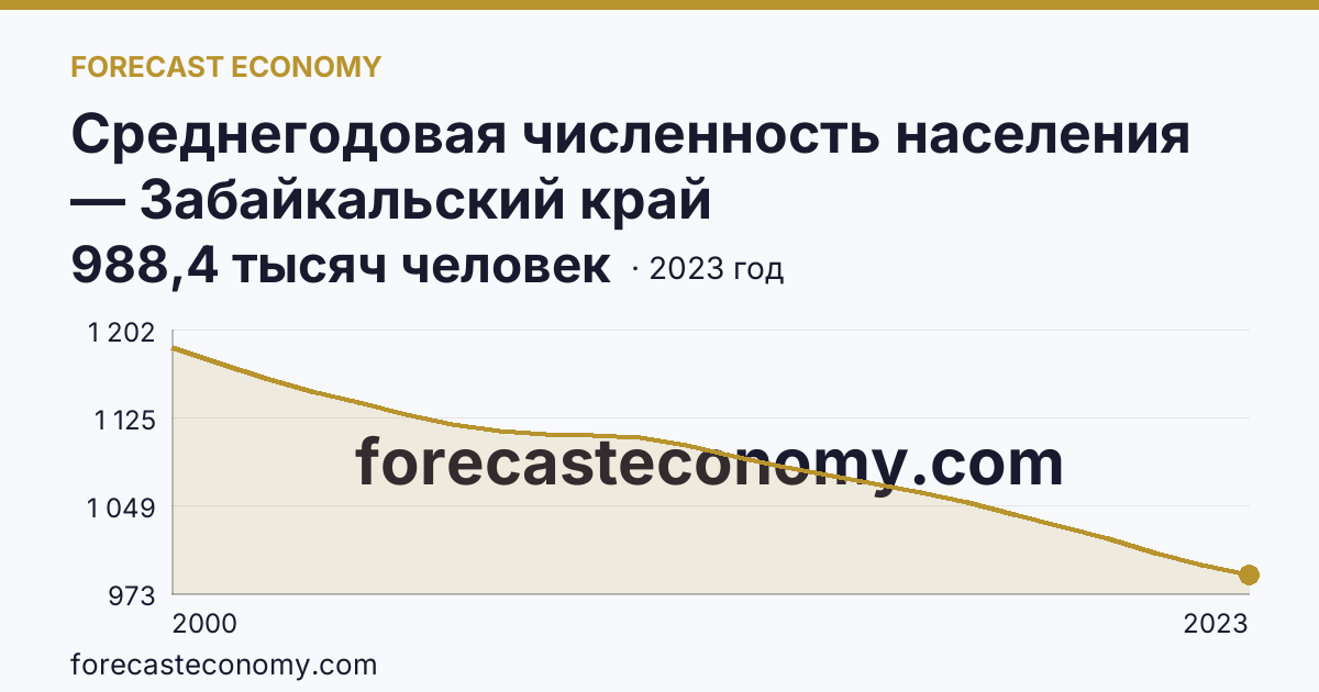 Среднегодовая численность населения — Забайкальский край: график динамики 2000–2023, последнее значение 988,4 тысяч человек