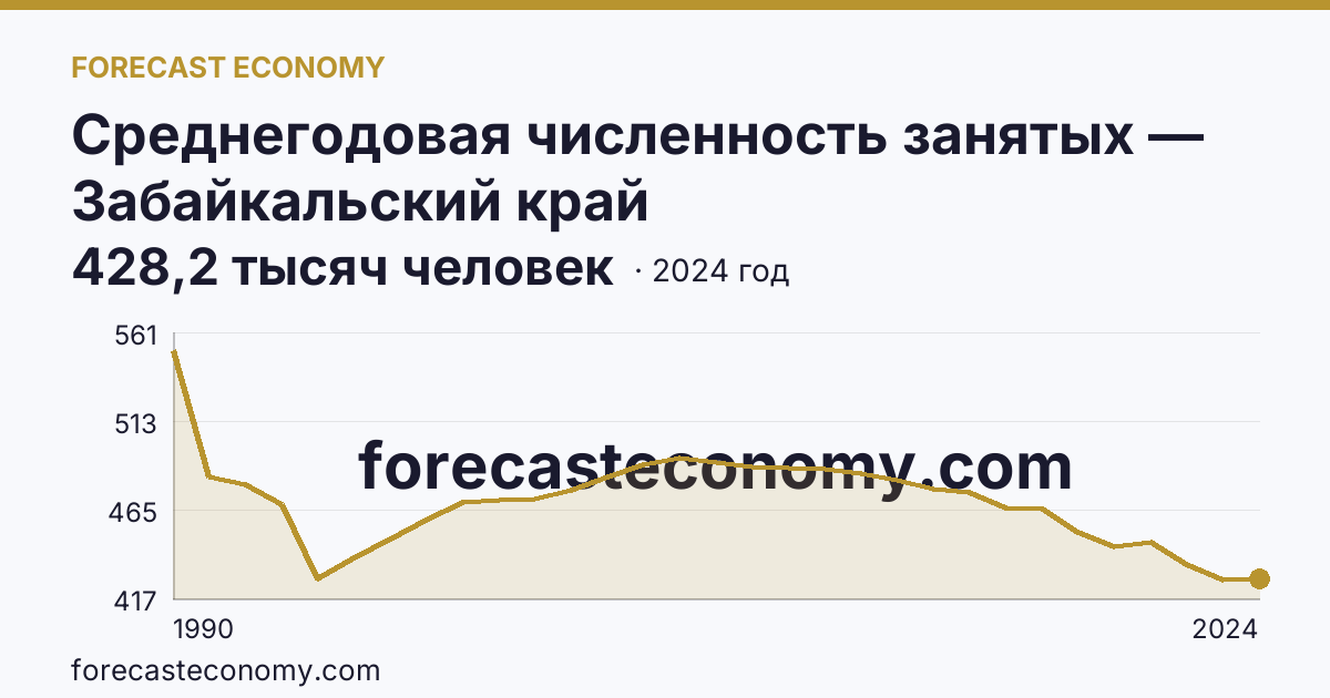 Среднегодовая численность занятых — Забайкальский край: график динамики 1990–2024, последнее значение 428,2 тысяч человек