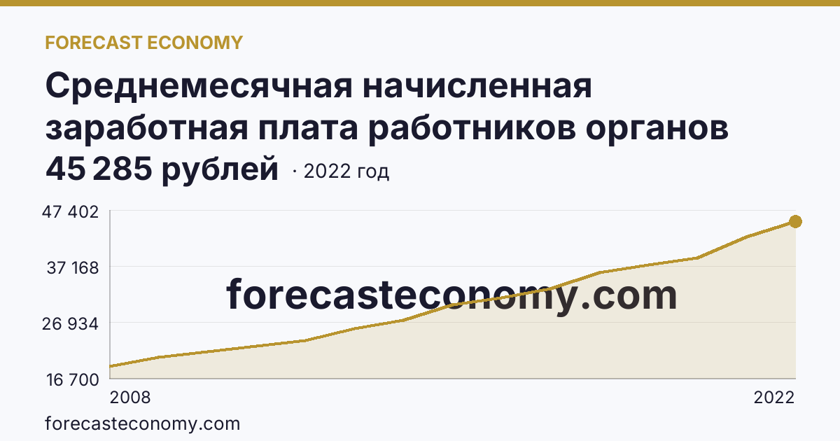 Среднемесячная начисленная заработная плата работников органов местного самоуправления — В местных администрациях (исполнительно-распорядительных органах муниципальных образований) — Забайкальский край: график динамики 2008–2022, последнее значение 45 285 рублей