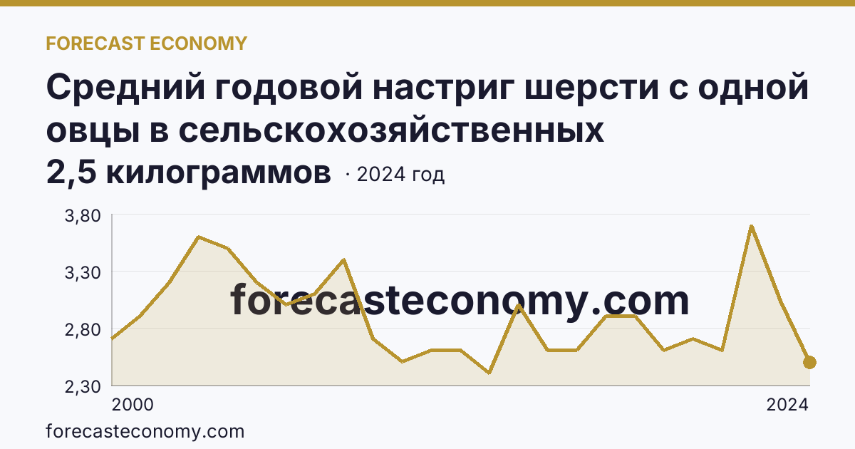 Средний годовой настриг шерсти с одной овцы в сельскохозяйственных организациях — Забайкальский край: график динамики 2000–2024, последнее значение 2,5 килограммов