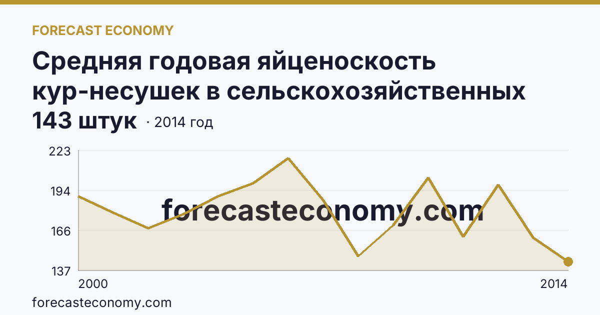 Средняя годовая яйценоскость кур-несушек в сельскохозяйственных организациях — Забайкальский край: график динамики 2000–2014, последнее значение 143 штук