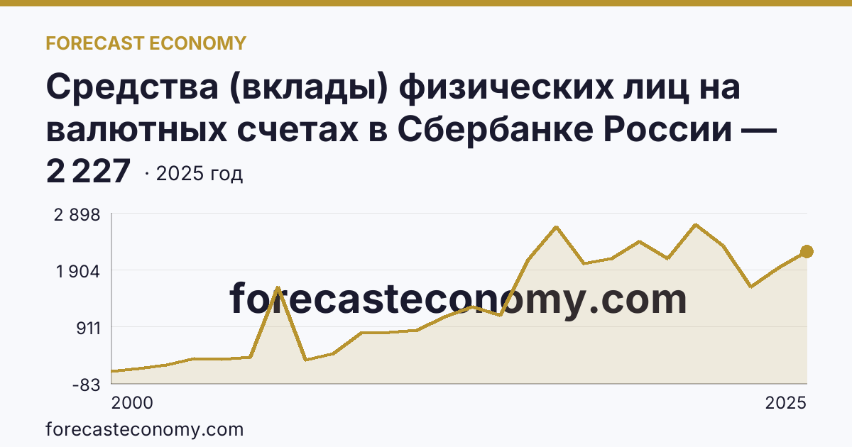 Средства (вклады) физических лиц на валютных счетах в Сбербанке России — Забайкальский край: график динамики 2000–2025, последнее значение 2 227