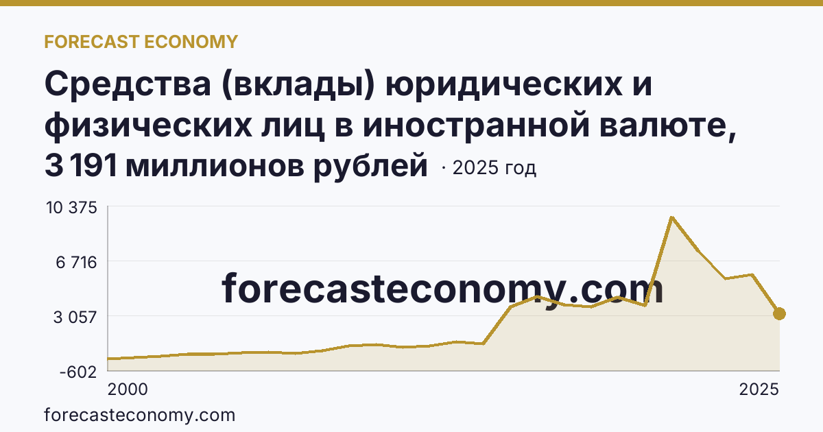 Средства (вклады) юридических и физических лиц в иностранной валюте, привлеченные кредитными организациями — всего — Забайкальский край: график динамики 2000–2025, последнее значение 3 191 миллионов рублей