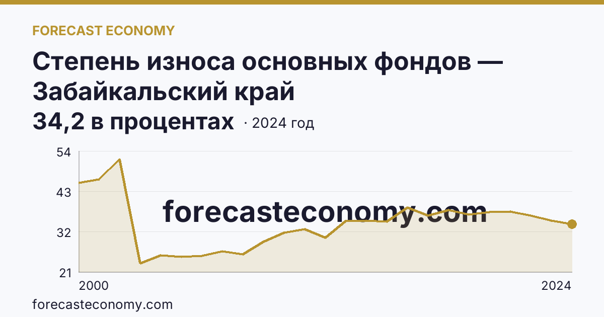 Степень износа основных фондов — Забайкальский край: график динамики 2000–2024, последнее значение 34,2 в процентах