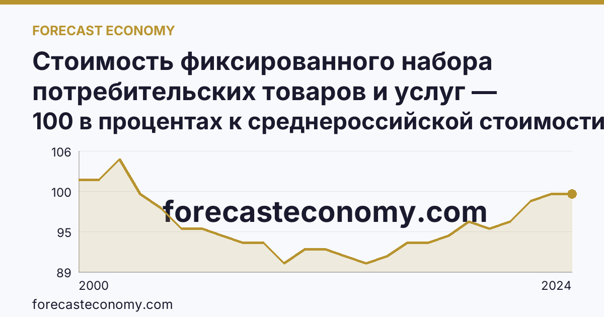 Стоимость фиксированного набора потребительских товаров и услуг — стоимость фиксированного набора (в процентах) — Забайкальский край: график динамики 2000–2024, последнее значение 100 в процентах к среднероссийской стоимости