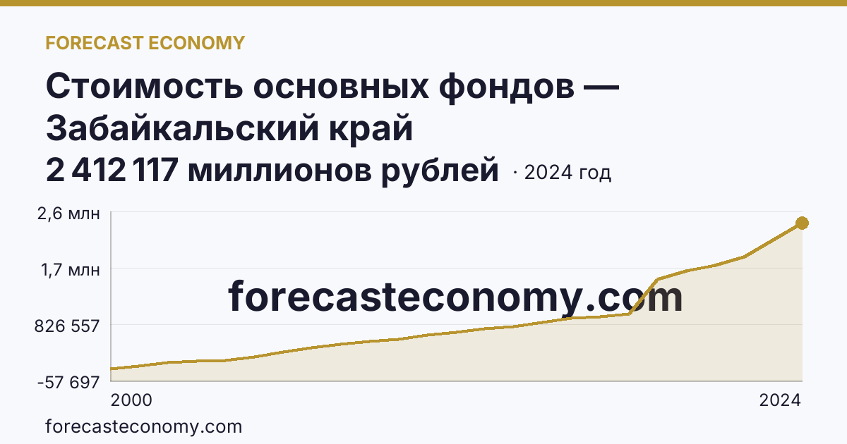 Стоимость основных фондов — Забайкальский край: график динамики 2000–2024, последнее значение 2 412 117 миллионов рублей