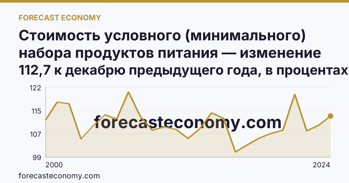 Стоимость условного (минимального) набора продуктов питания — изменение стоимости минимального набора — Забайкальский край: график динамики 2000–2024, последнее значение 112,7 к декабрю предыдущего года, в процентах