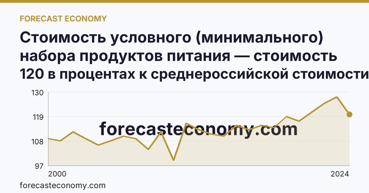 Стоимость условного (минимального) набора продуктов питания — стоимость минимального набора (в процентах) — Забайкальский край: график динамики 2000–2024, последнее значение 120 в процентах к среднероссийской стоимости