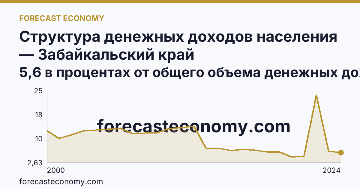 Структура денежных доходов населения — Забайкальский край: график динамики 2000–2024, последнее значение 5,6 в процентах от общего объема денежных доходов