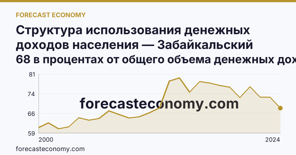 Структура использования денежных доходов населения — Забайкальский край: график динамики 2000–2024, последнее значение 68 в процентах от общего объема денежных доходов