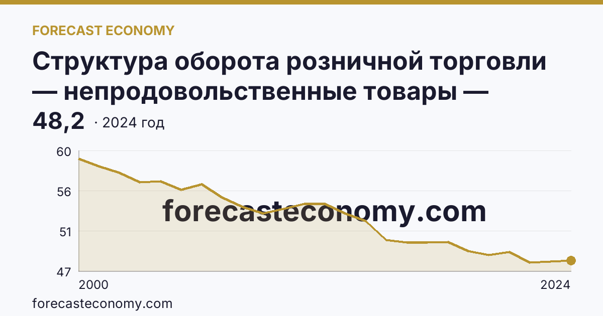 Структура оборота розничной торговли — непродовольственные товары — Забайкальский край: график динамики 2000–2024, последнее значение 48,2