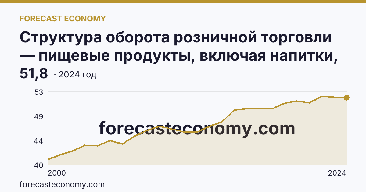Структура оборота розничной торговли — пищевые продукты, включая напитки, и табачные изделия — Забайкальский край: график динамики 2000–2024, последнее значение 51,8