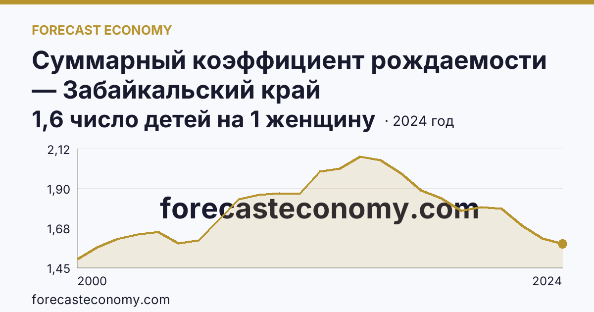 Суммарный коэффициент рождаемости — Забайкальский край: график динамики 2000–2024, последнее значение 1,6 число детей на 1 женщину