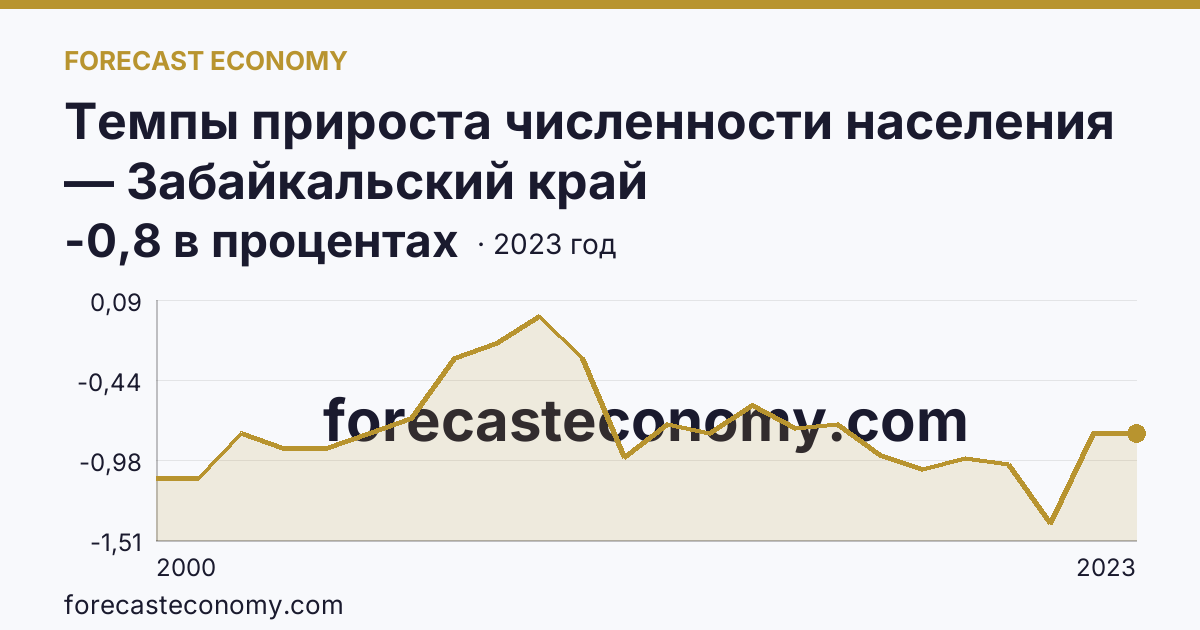 Темпы прироста численности населения — Забайкальский край: график динамики 2000–2023, последнее значение -0,8 в процентах