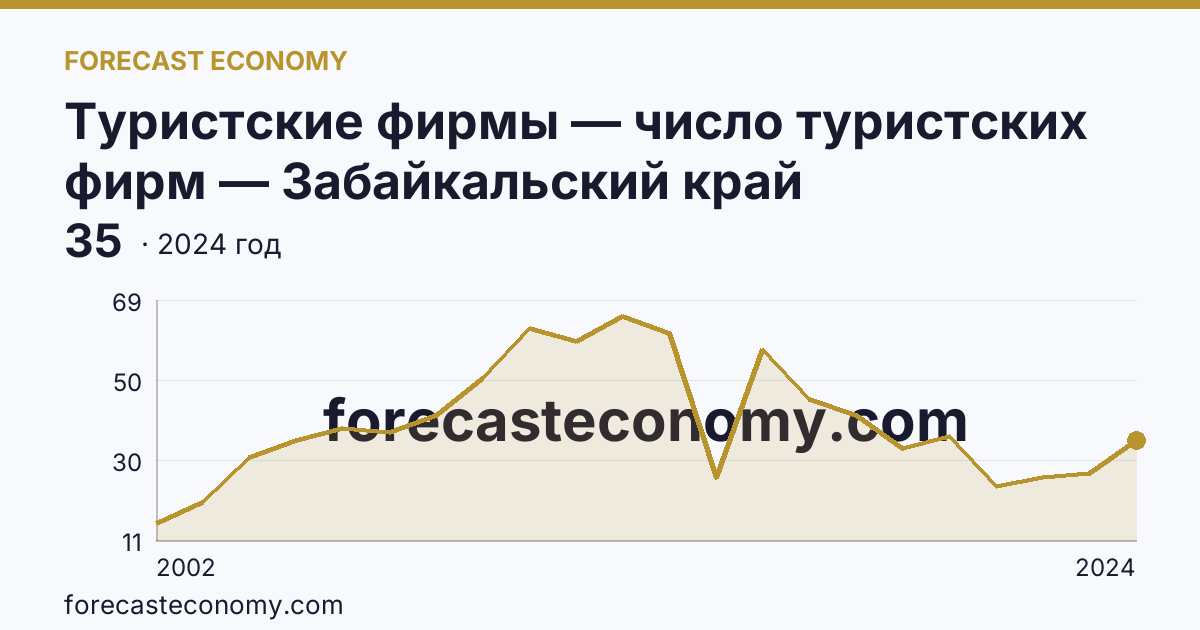 Туристские фирмы — число туристских фирм — Забайкальский край: график динамики 2002–2024, последнее значение 35