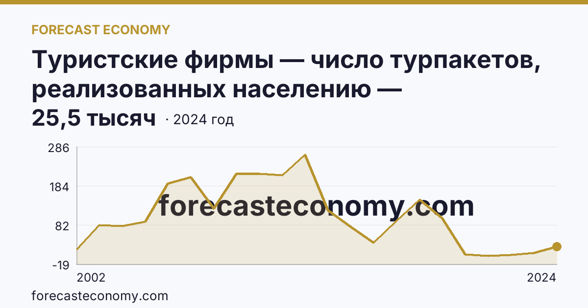 Туристские фирмы — число турпакетов, реализованных населению — Забайкальский край: график динамики 2002–2024, последнее значение 25,5 тысяч