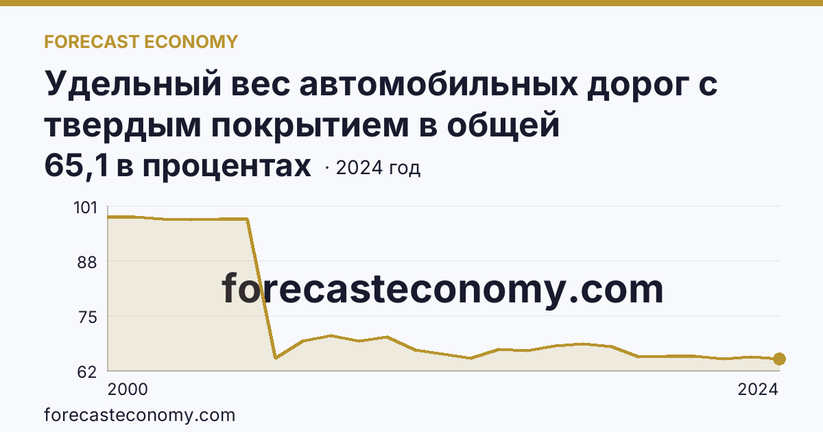 Удельный вес автомобильных дорог с твердым покрытием в общей протяженности автомобильных дорог общего пользования — Забайкальский край: график динамики 2000–2024, последнее значение 65,1 в процентах