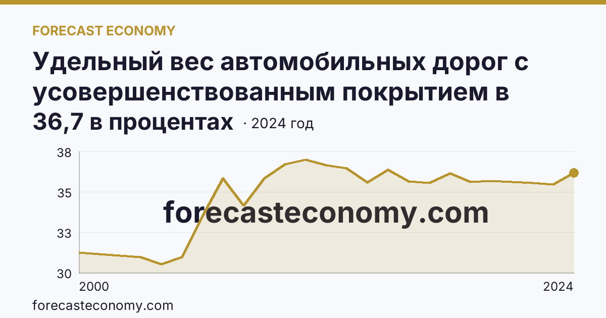 Удельный вес автомобильных дорог с усовершенствованным покрытием в протяженности автомобильных дорог с твердым покрытием общего пользования — Забайкальский край: график динамики 2000–2024, последнее значение 36,7 в процентах