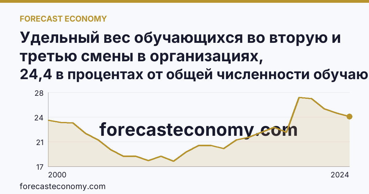Удельный вес обучающихся во вторую и третью смены в организациях, осуществляющих образовательную деятельность по образовательным программам начального, основного и среднего общего образования — Забайкальский край: график динамики 2000–2024, последнее значение 24,4 в процентах от общей численности обучающихся