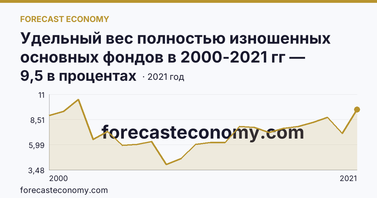 Удельный вес полностью изношенных основных фондов в 2000-2021 гг — Забайкальский край: график динамики 2000–2021, последнее значение 9,5 в процентах