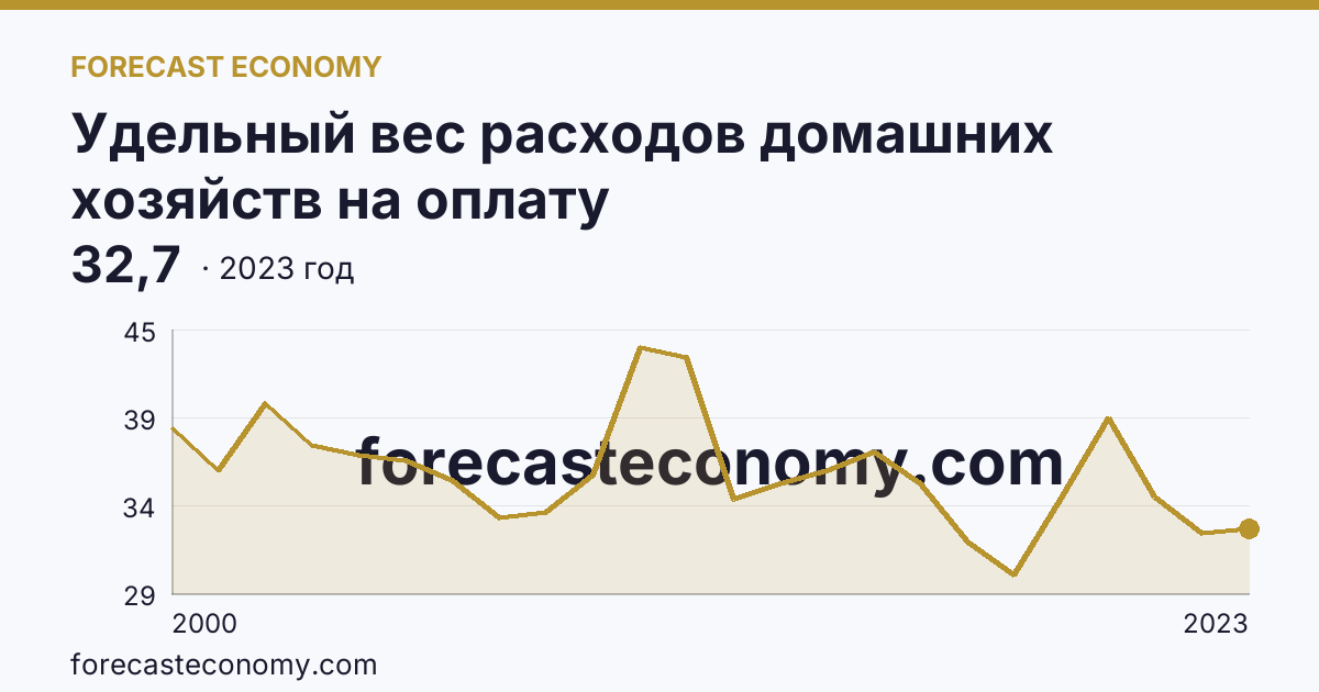 Удельный вес расходов домашних хозяйств на оплату жилищно-коммунальных услуг — в процентах от общей суммы расходов на оплату услуг — Забайкальский край: график динамики 2000–2023, последнее значение 32,7